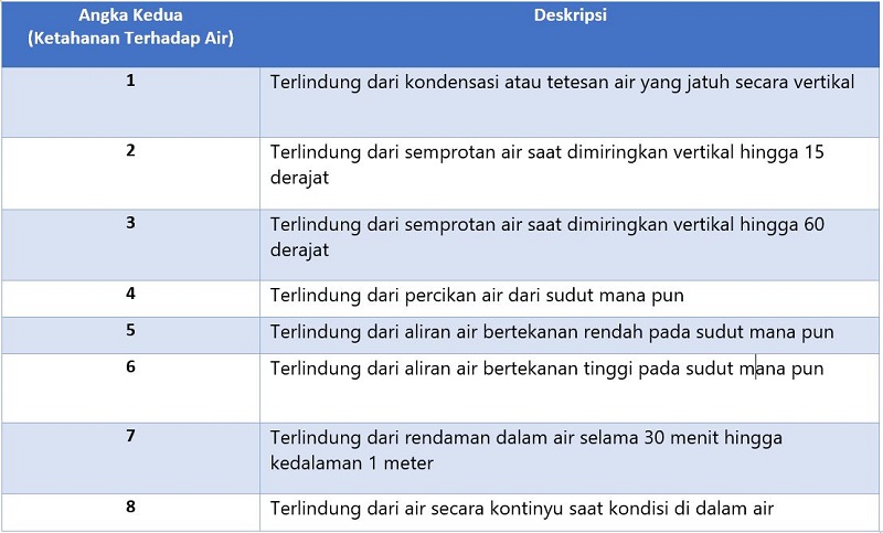 Penjelasan Arti Rating IP Pada Perangkat Elektronik